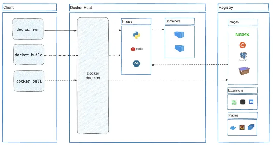 https://docs.docker.com/get-started/docker-overview/#docker-architecture